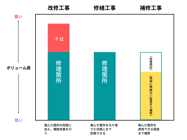 改修工事・修繕工事・補修工事のボリューム感を示した図